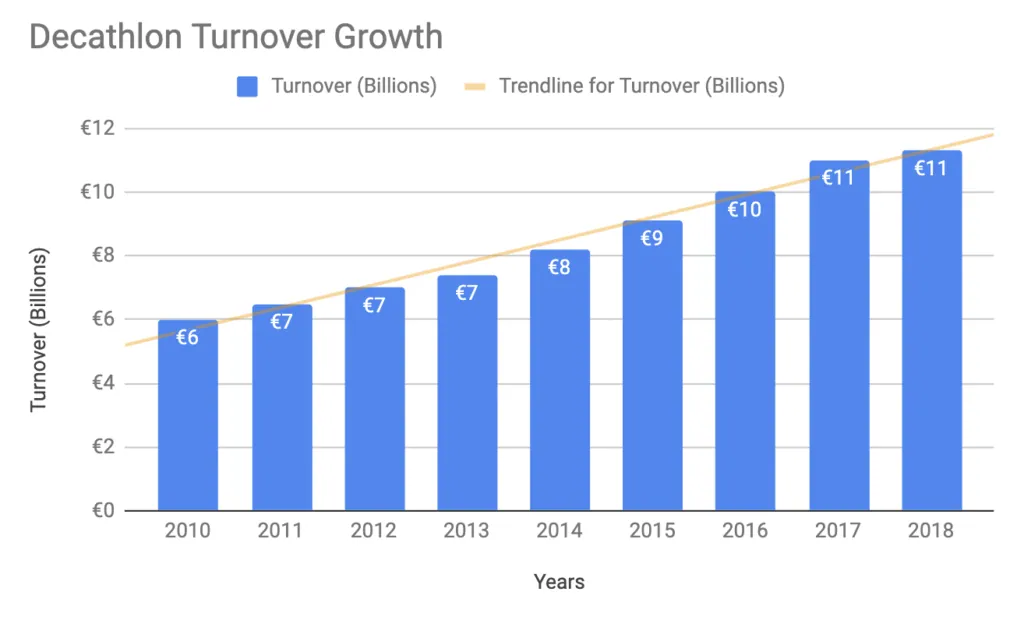 Decathlon turnover 2010–2018