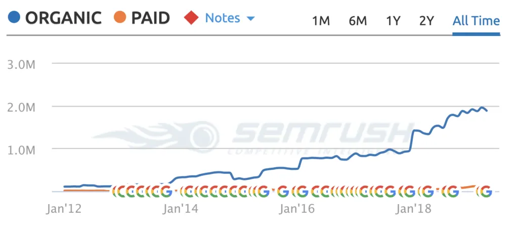 Organic versus paid traffic