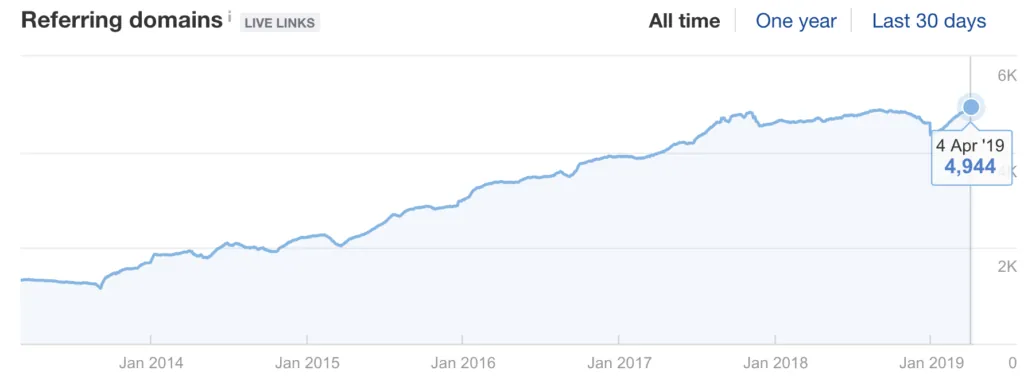 Referring domains over time