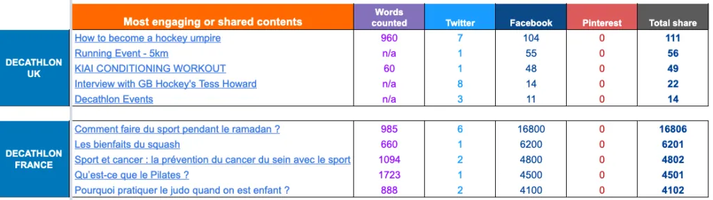 Content strategy, Decathlon UK