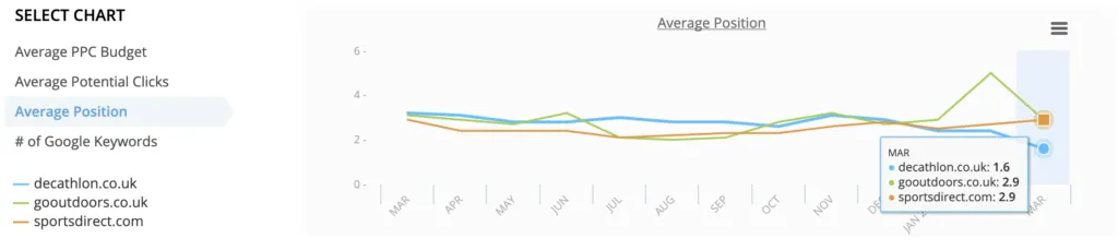Paid search average position