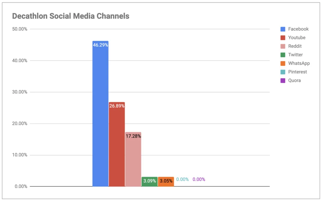 Decathlon social media channels