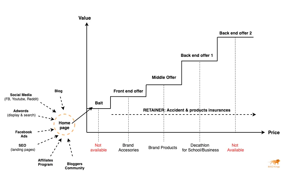 Decathlon value ladder