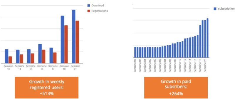 Results: +513% weekly registered users, +264% paid subscribers