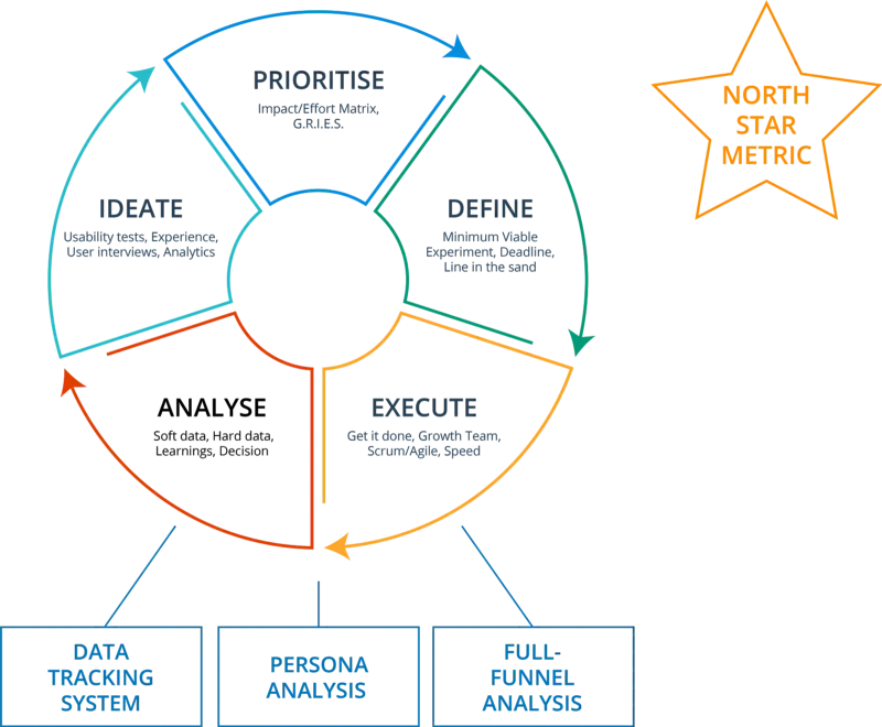The growth experimentation loop: Analyse → Ideate → Prioritise → Define → Execute, around a North Star metric