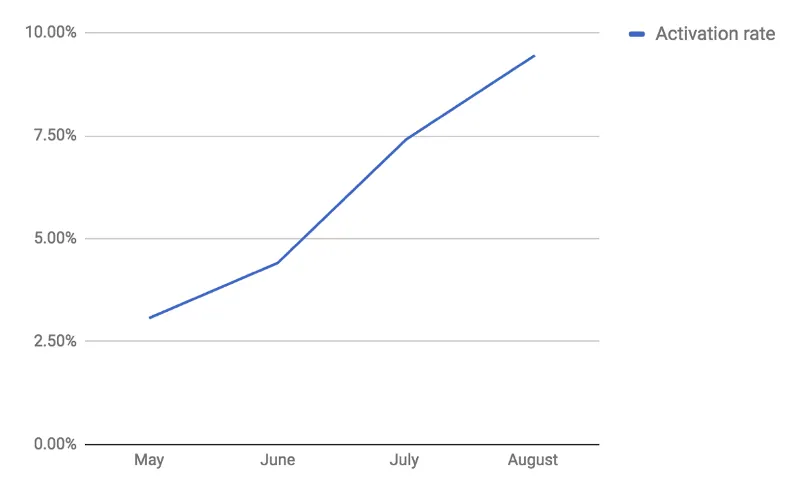 Activation rate, May–August: ~3% → ~9.5%