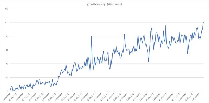 Google Trends: interest in "growth hacking", 2012 onward