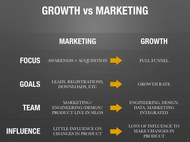 Growth vs Marketing — focus, goals, team and influence compared