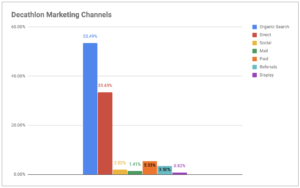 Decathlon marketing channels